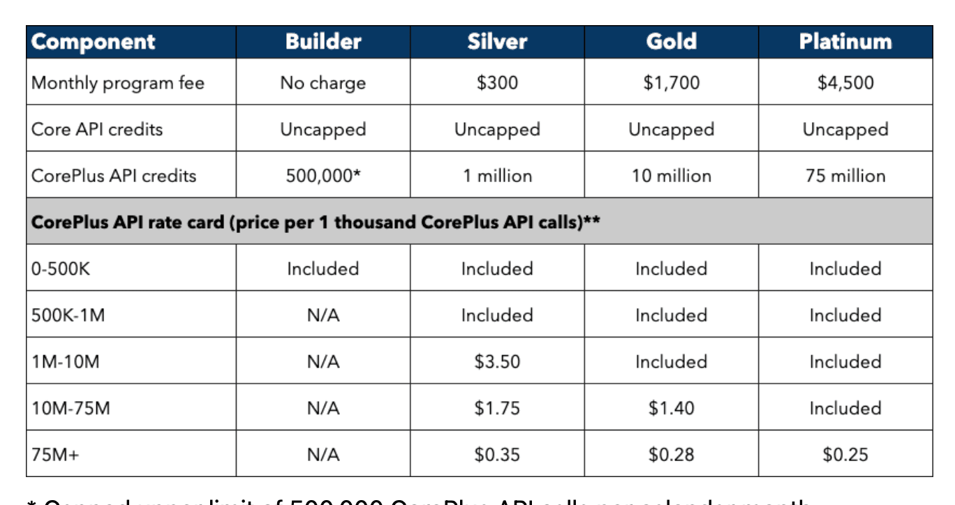 QuickBooks API Pricing and the Intuit App Partner Program