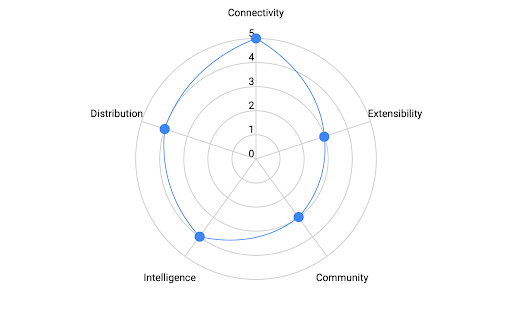 Distributed